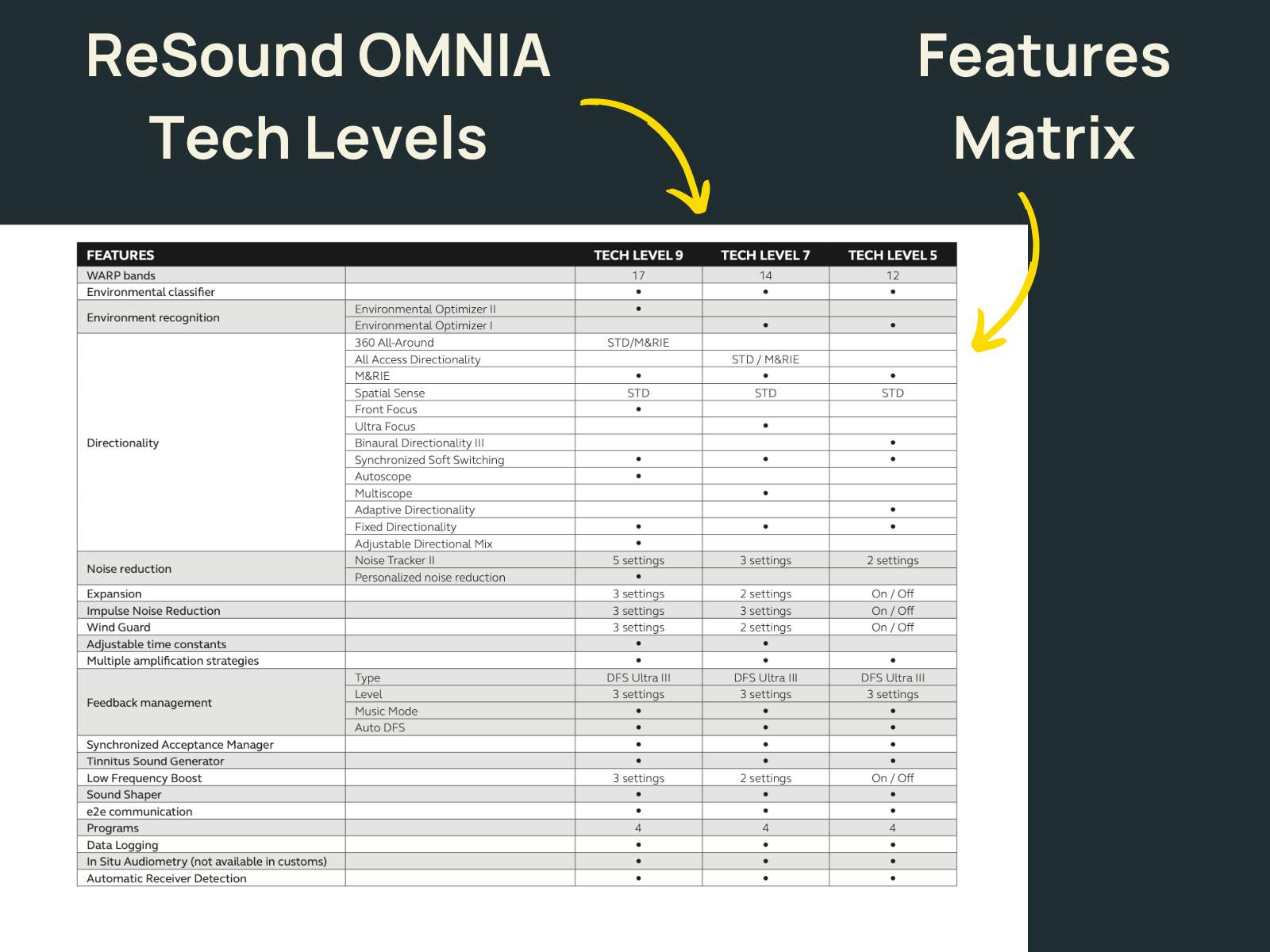 Hearing Aid Technology Levels Premium Vs. Standard